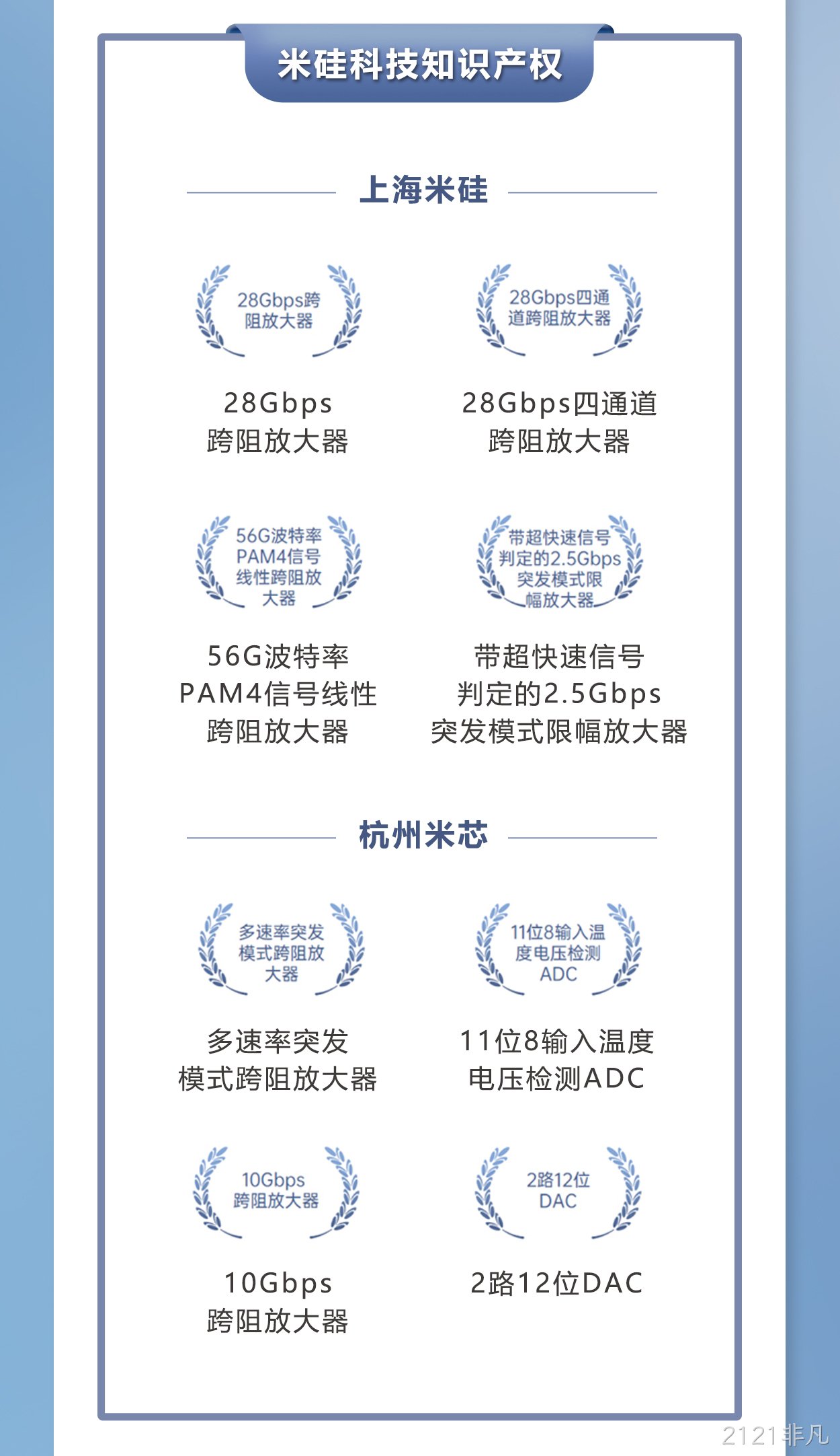 2121非凡科技获批上海市高新技术企业